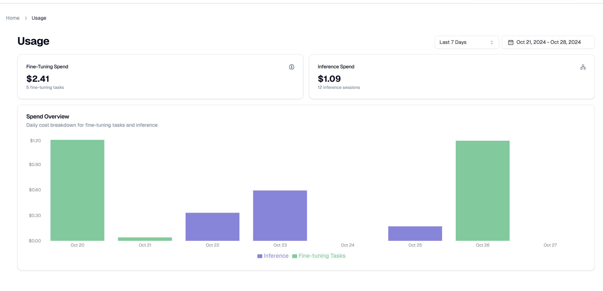 GPU Usage Dashboard showing real-time metrics and spend analytics